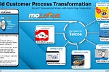 moLotus Breakthrough Transformations — Building Digital Success