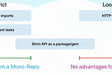 Why mono-repos? Mono-repos, Monoliths and Dependencies.