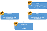 Automatically install Second-Generation Packages dependencies with a custom sfdx plugin