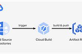 CI/CD Pipeline on GCP using Cloud Source Repositories, Cloud Build, Artifact Registry and App…