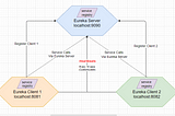 Implementation of Eureka in spring boot