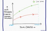 Line graph that shows career with writing and without writing