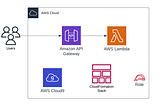 Week 8- Create, build, and Deploy a Serverless App using AWS SAM.