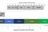 The promise of 5G in millimeter wave spectrum