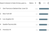 Google Trends: Rise in Asian Hate Crimes and Unemployment Benefits Searches Amid Pandemic