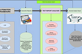 Automated Failure Analysis using the Machine Learning approach