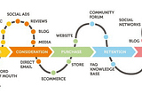 Understanding Attribution and Incrementality — Part 1