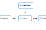 Dynamically extract data from Workday Adaptive Planning using Google Cloud Run (Part 2/2)