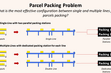 Diagram illustrating the “Parcel Packing Problem.” comparing two configurations for packing parcels in an e-commerce fulfillment center. The first case, “Single Line,” shows one conveyor belt with two parallel packing stations. The second case, “Multiple Lines,” shows two separate conveyor belts, each with its dedicated packing station. The objective is to determine the most efficient setup for parcel packing using the Queueing Theory with Python.
