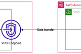 Access private Amazon OpenSearch Service on any AWS account via VPC Endpoints