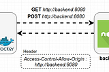 Enabling CORS policy during cross-domain HTTP request over Nginx+Node.js containers