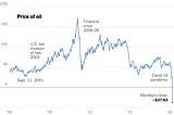 The curious case of investing in oil