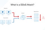 DDos and GitHub: The largest cyberattack recorded in 2018