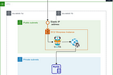 AWS infrastructure for running Wordpress