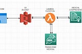 Architecture of Telemedicine Process