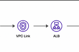 How to Connect API Gateway to ECS Fargate using the AWS CDK