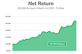 A 157% Gain Over 9 months? Sign Me Up!