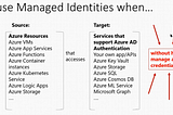 How to use System Managed Identities (MSI) to authenticate on Azure Cosmos DB