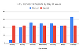 Why are so few NFL players being reported for COVID-19 on game day?