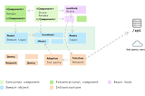 The evolution of a React application