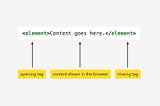 A diagram of the syntax for writing HTML