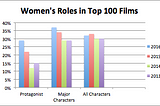 Miss Films Series Shows Importance of Female Representation in Films