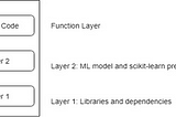 Creating Custom Lambda Layers