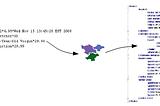 CSV to SOAP Conversion with Smooks Mediator