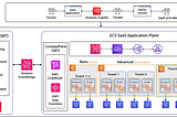 Exploring Multi-Tenant SaaS Resource Isolation in AWS