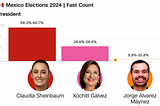 According to early results, Claudia Sheinbaum was elected as Mexico’s first female president.