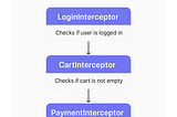 Building a Simple “Interceptor Pattern” in Swift || Middleware