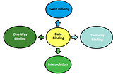 Data Binding and different Type of Data Binding in Angular