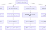 Python Comprehensions: The Art of Writing Elegant, Efficient Code
