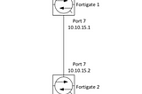 Fortigate IPSec LAN-LAN VPN Setup