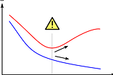 How to overcome overfitting in your ML model?