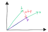 Projections Onto a Line in R²