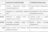 How Does Home Loan Overdraft Facility Differ from Traditional Home Loans?