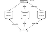 Database Replication Explained 3