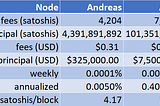 Observations from @alexbosworth’s Tweet on Fees