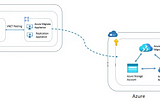 Discovering GCP Instance for Migration to Azure VM — Part 1