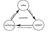 A flowchart showing relation between sales, support and marketing.