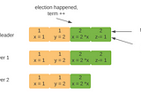 Raft Algorithm Explained 2