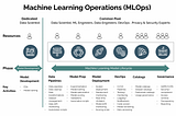 Overview Of MLOps: ML + Dev + Ops