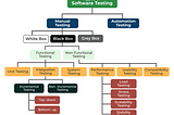Different Types of Software Testing (Unit/Integration/E2E) and TDD/BDD Techniques