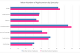 Is There a Gender Gap in Residency Application?