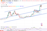 The Ugly: Probability of a $74K Bitcoin Retrace vs. Continued Uptrend