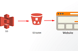 S3 Buckets misconfigurations' leads to compramise organisational PII data