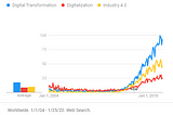 A case for introspection with digitalization