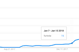 How Fortnite became more than just a ‘stupid game’