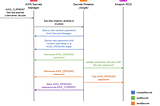 AWS Secrets Manager Multi-User Rotation